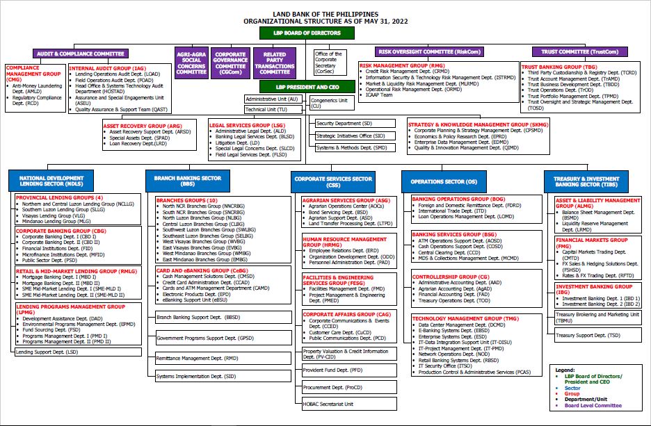 LANDBANK | Organizational Chart