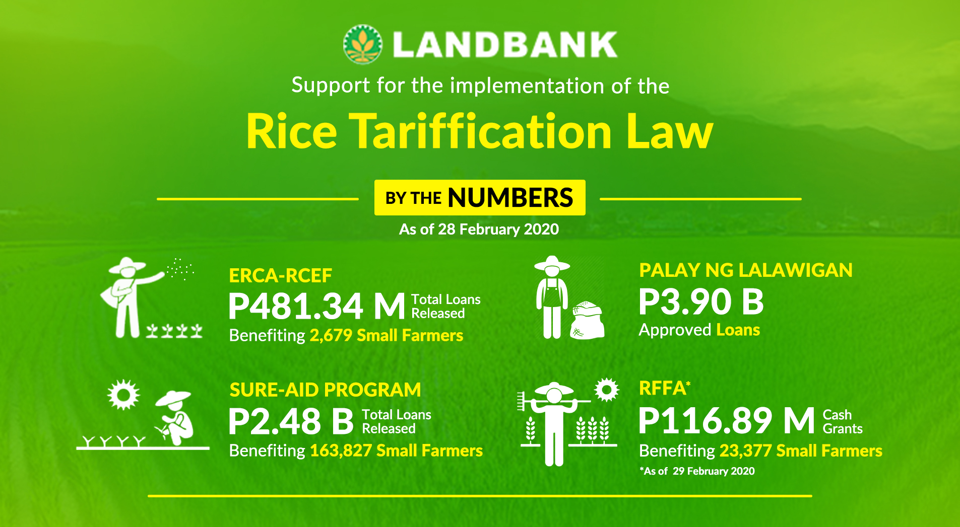 Land Bank of the Philippines | News