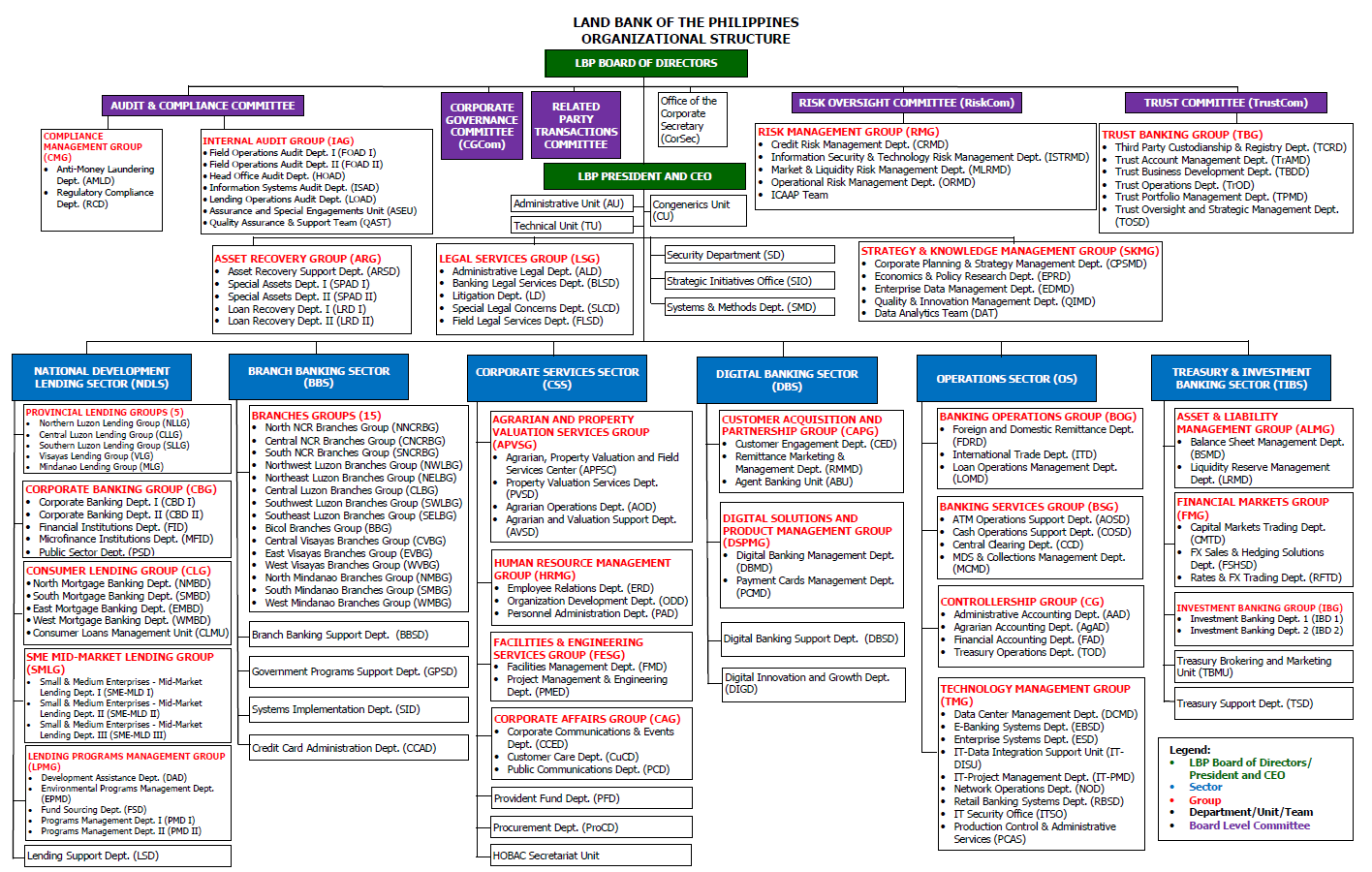 LANDBANK | Organizational Chart