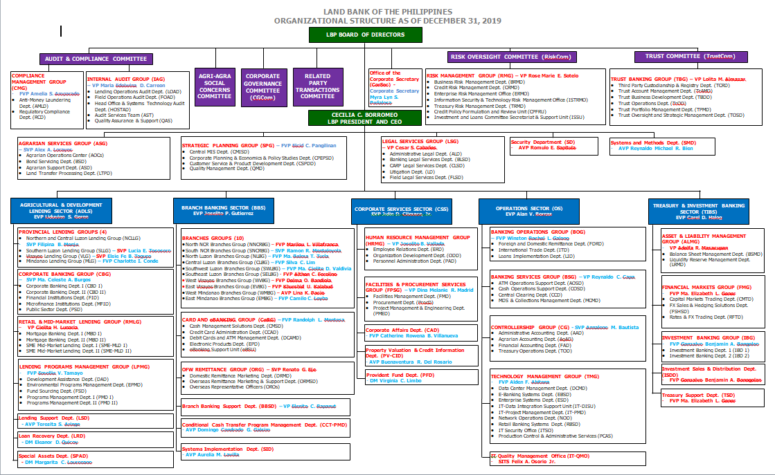 Landbank Organizational Chart - vrogue.co