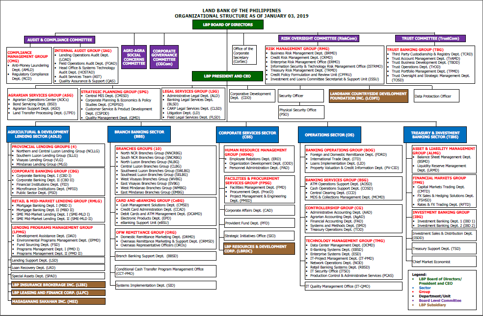 table of landbank loan the Bank Land Chart Organizational  of Philippines